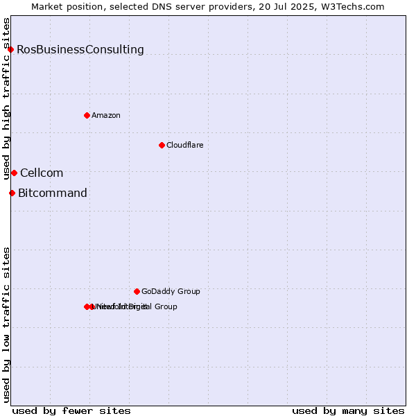 Market position of Cellcom vs. Bitcommand vs. RosBusinessConsulting