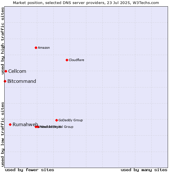 Market position of Rumahweb vs. Cellcom vs. Bitcommand