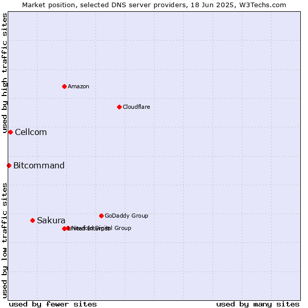 Market position of Sakura vs. Cellcom vs. Bitcommand