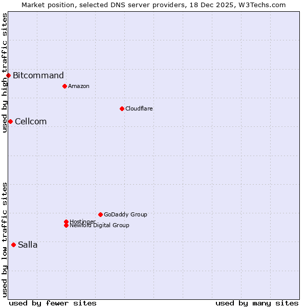 Market position of Salla vs. Cellcom vs. Bitcommand