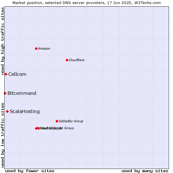 Market position of ScalaHosting vs. Cellcom vs. Bitcommand