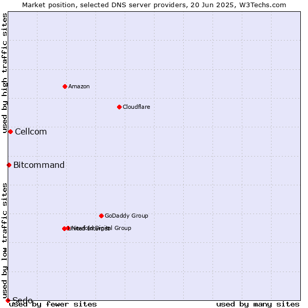 Market position of Cellcom vs. Bitcommand vs. Sedo