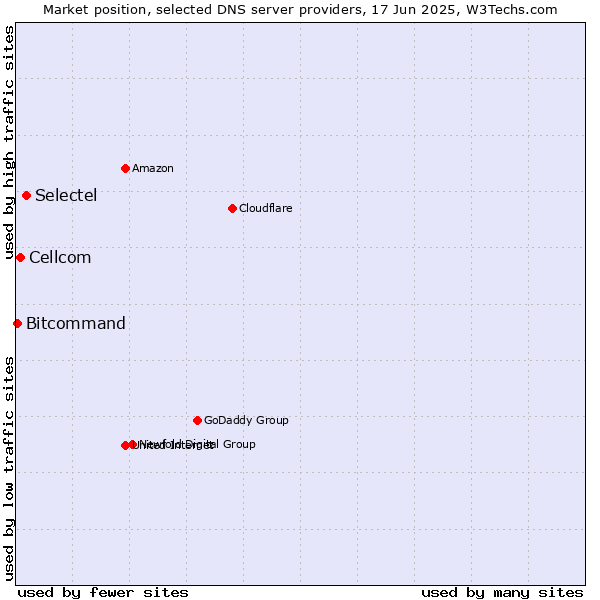 Market position of Selectel vs. Cellcom vs. Bitcommand