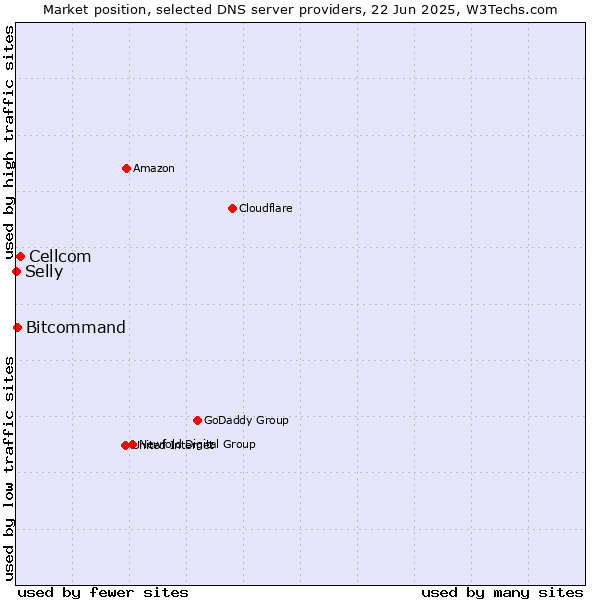 Market position of Cellcom vs. Bitcommand vs. Selly