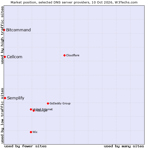 Market position of Semplify vs. Cellcom vs. Bitcommand