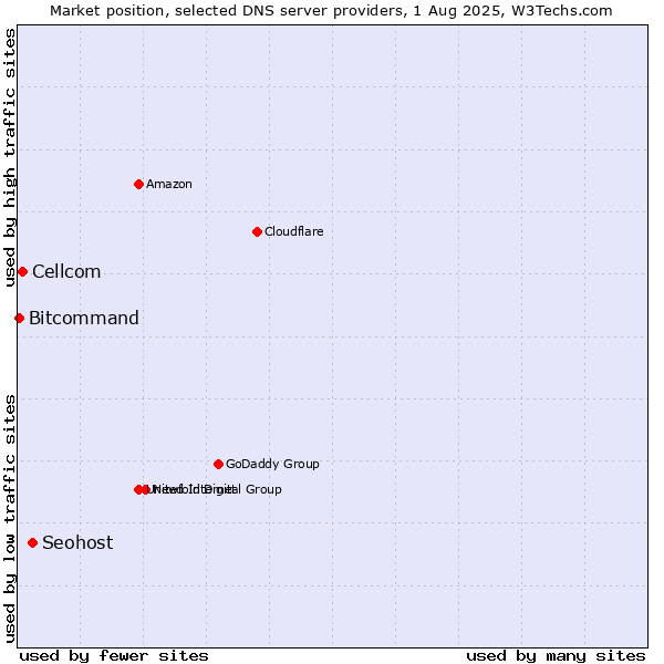Market position of Seohost vs. Cellcom vs. Bitcommand