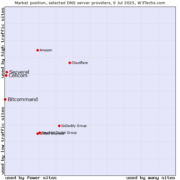 Market position of Serverel vs. Cellcom vs. Bitcommand