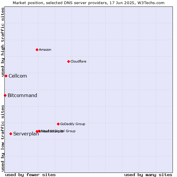 Market position of Serverplan vs. Cellcom vs. Bitcommand
