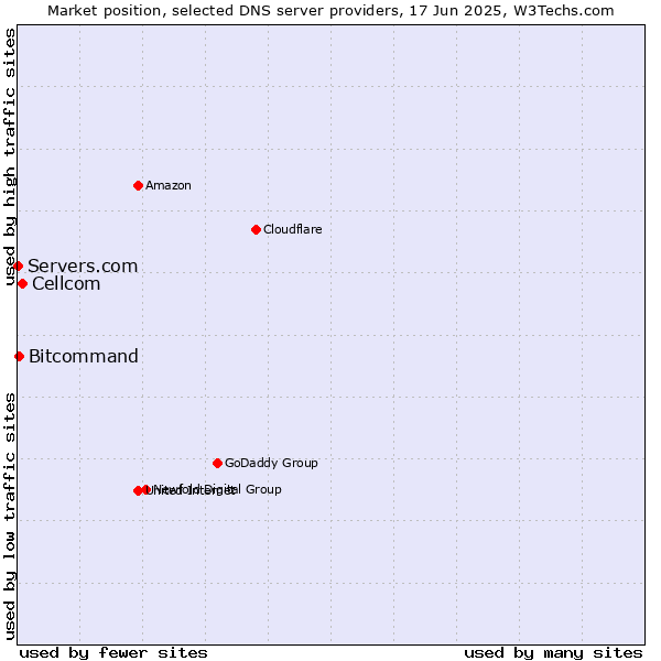 Market position of Cellcom vs. Bitcommand vs. Servers.com