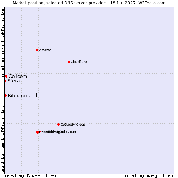 Market position of Cellcom vs. Bitcommand vs. Sfera