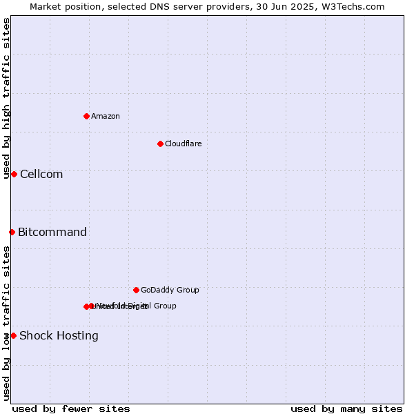 Market position of Cellcom vs. Shock Hosting vs. Bitcommand