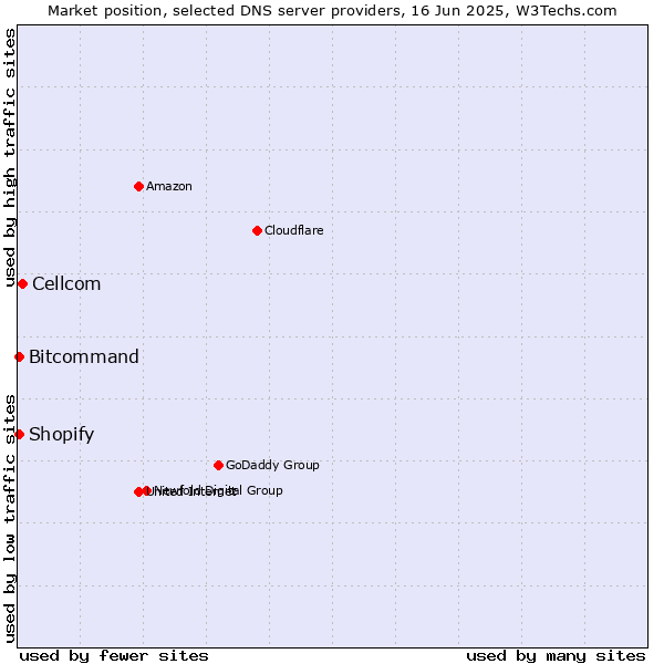 Market position of Cellcom vs. Bitcommand vs. Shopify