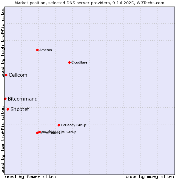 Market position of Shoptet vs. Cellcom vs. Bitcommand