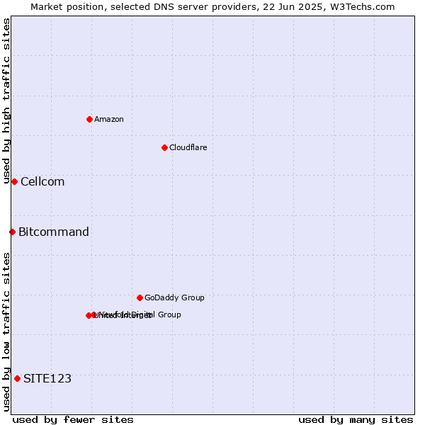 Market position of SITE123 vs. Cellcom vs. Bitcommand