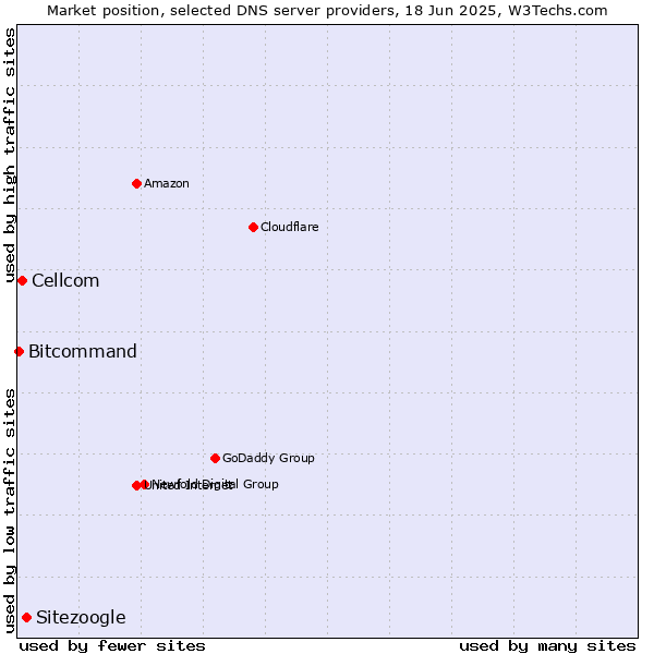 Market position of Sitezoogle vs. Cellcom vs. Bitcommand