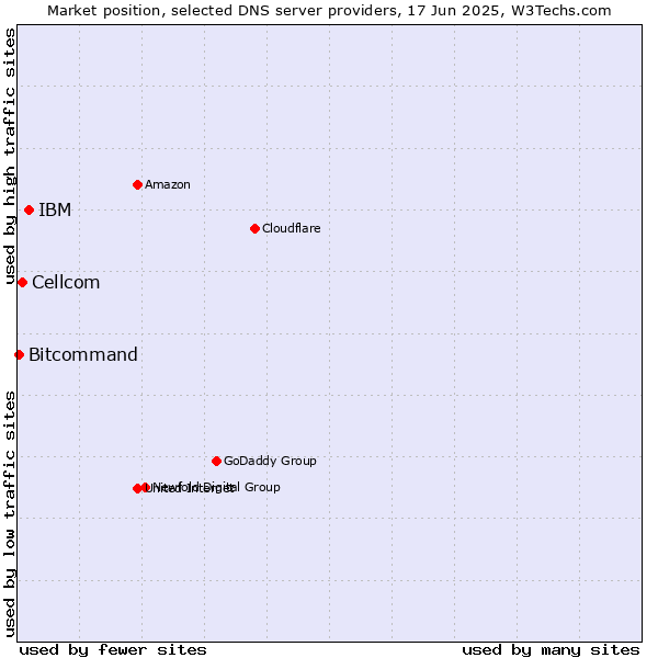 Market position of IBM vs. Cellcom vs. Bitcommand