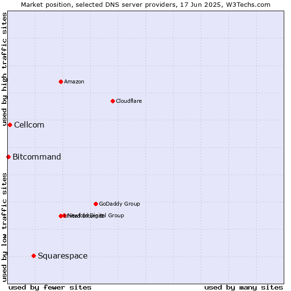 Market position of Squarespace vs. Cellcom vs. Bitcommand