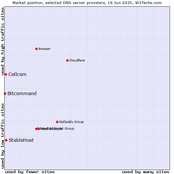 Market position of StableHost vs. Cellcom vs. Bitcommand