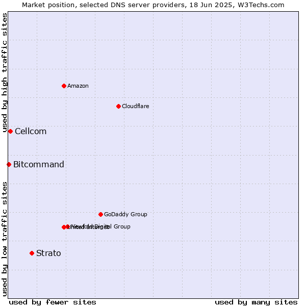 Market position of Strato vs. Cellcom vs. Bitcommand