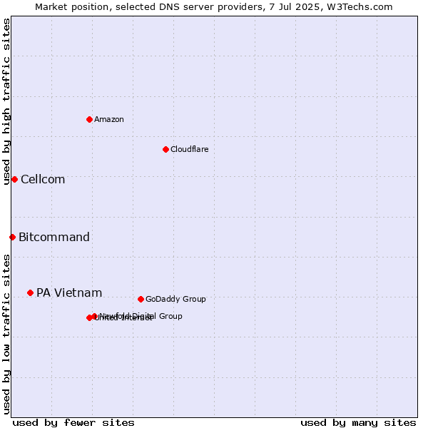 Market position of PA Vietnam vs. Cellcom vs. Bitcommand
