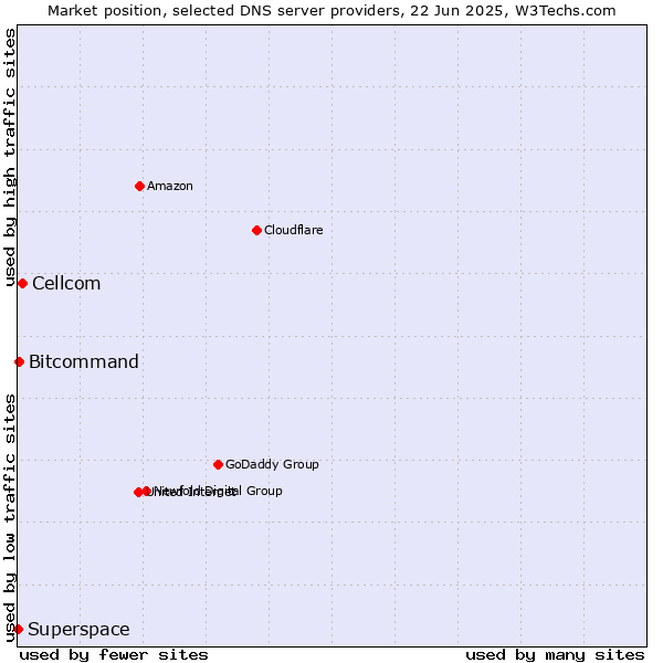 Market position of Cellcom vs. Bitcommand vs. Superspace