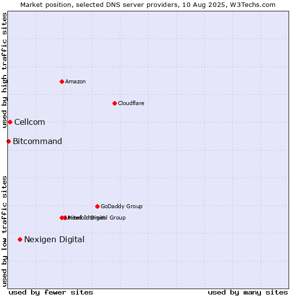 Market position of Nexigen Digital vs. Cellcom vs. Bitcommand