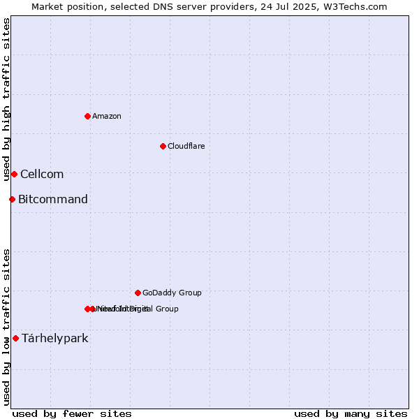 Market position of Tárhelypark vs. Cellcom vs. Bitcommand