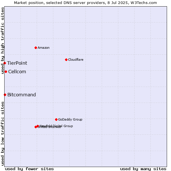 Market position of Cellcom vs. Bitcommand vs. TierPoint