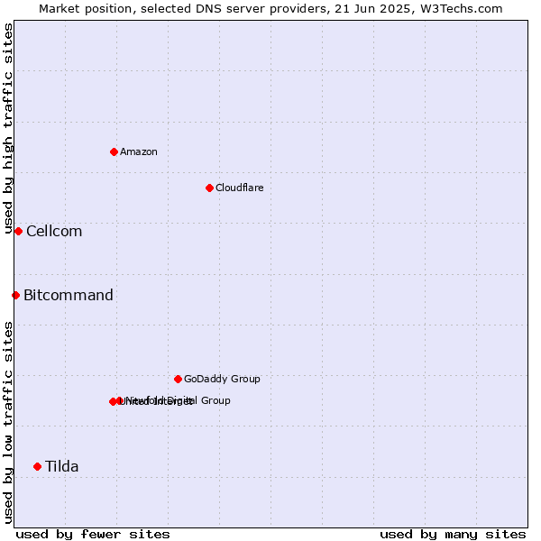 Market position of Tilda vs. Cellcom vs. Bitcommand