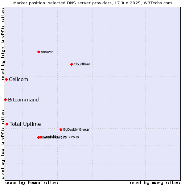 Market position of Total Uptime vs. Cellcom vs. Bitcommand