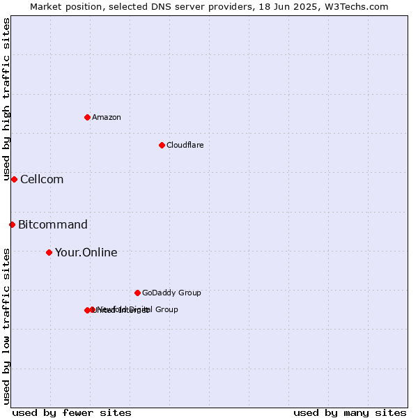 Market position of Your.Online vs. Cellcom vs. Bitcommand