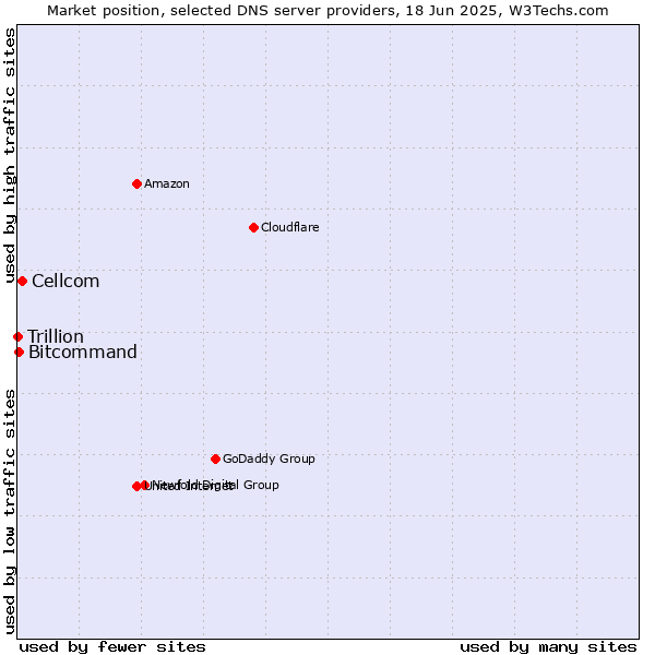 Market position of Cellcom vs. Bitcommand vs. Trillion