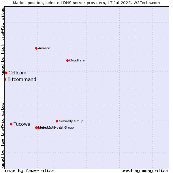 Market position of Tucows vs. Cellcom vs. Bitcommand