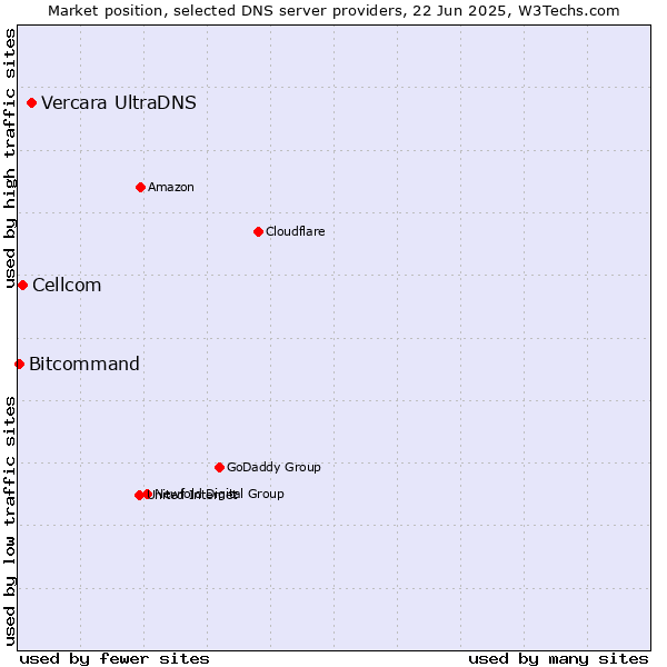 Market position of Vercara UltraDNS vs. Cellcom vs. Bitcommand