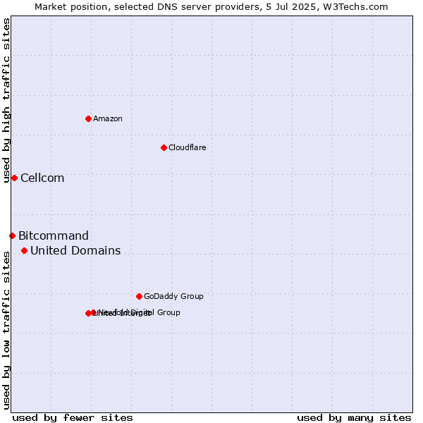 Market position of United Domains vs. Cellcom vs. Bitcommand