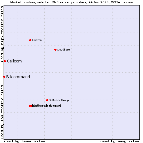 Market position of United Internet vs. Cellcom vs. Bitcommand