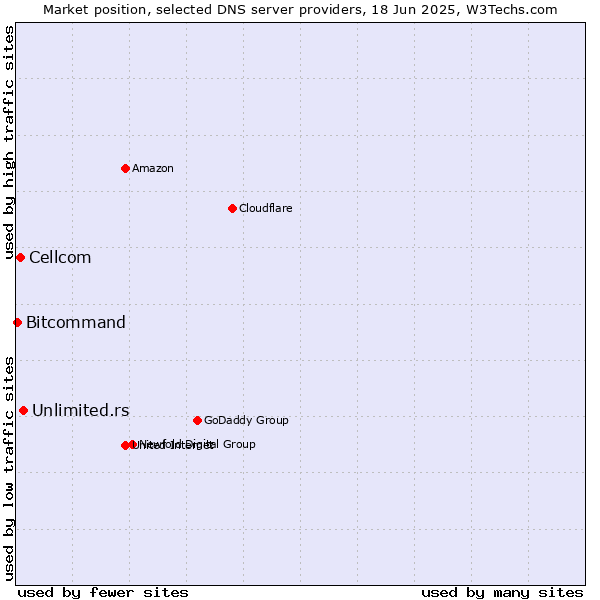Market position of Unlimited.rs vs. Cellcom vs. Bitcommand