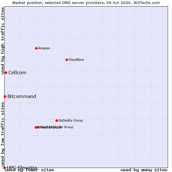 Market position of Cellcom vs. Bitcommand vs. UPC Slovakia