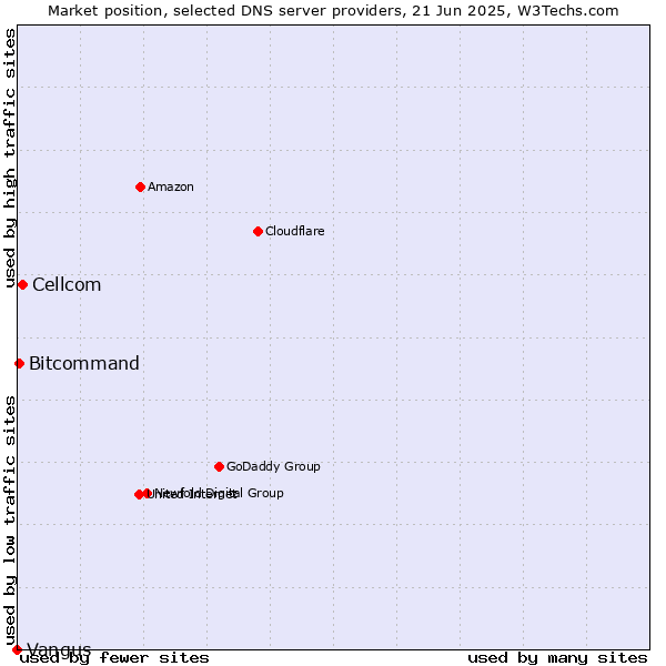 Market position of Cellcom vs. Bitcommand vs. Vangus