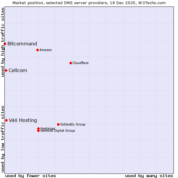 Market position of Váš Hosting vs. Cellcom vs. Bitcommand