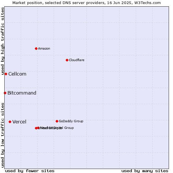 Market position of Vercel vs. Cellcom vs. Bitcommand