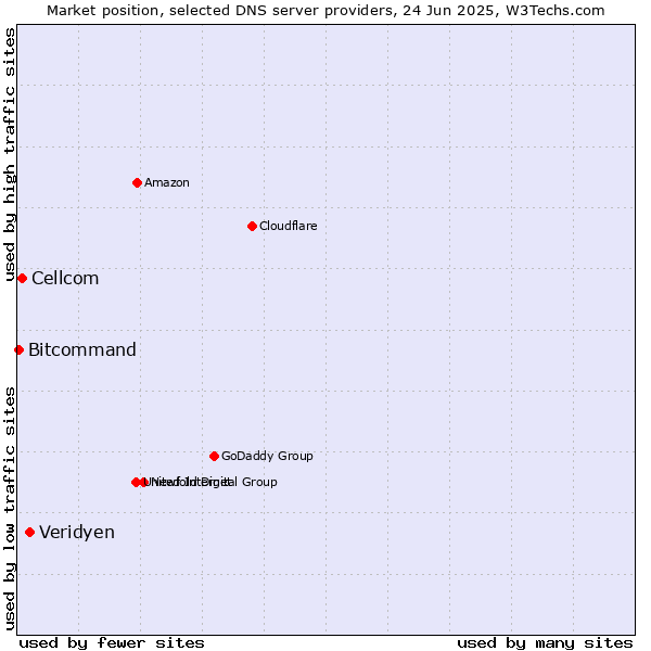 Market position of Veridyen vs. Cellcom vs. Bitcommand
