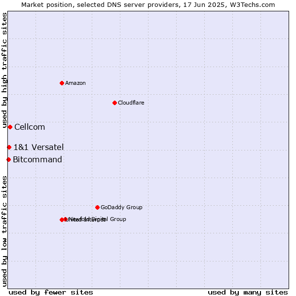 Market position of Cellcom vs. 1&1 Versatel vs. Bitcommand