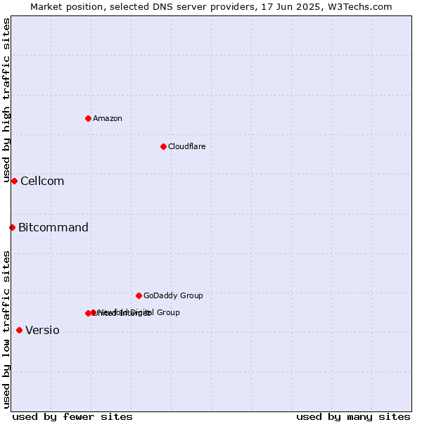 Market position of Versio vs. Cellcom vs. Bitcommand