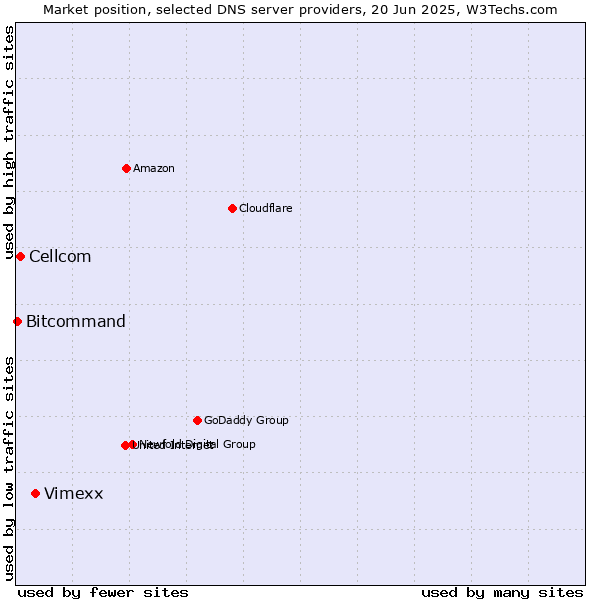 Market position of Vimexx vs. Cellcom vs. Bitcommand