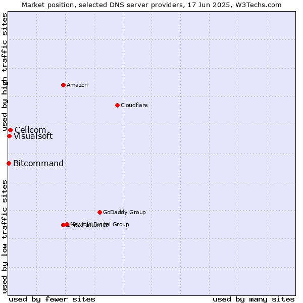 Market position of Cellcom vs. Visualsoft vs. Bitcommand