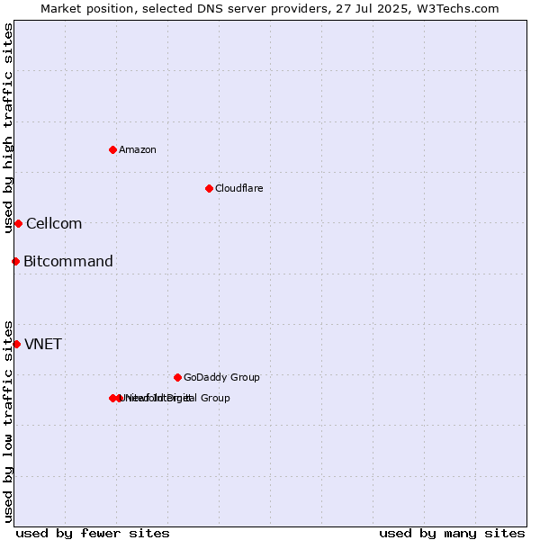 Market position of Cellcom vs. VNET vs. Bitcommand