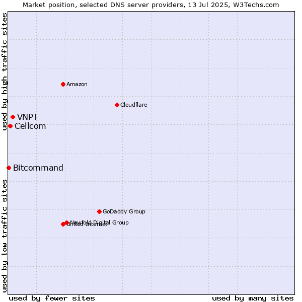 Market position of VNPT vs. Cellcom vs. Bitcommand
