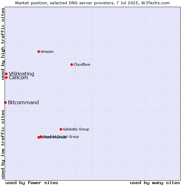 Market position of Cellcom vs. VSHosting vs. Bitcommand