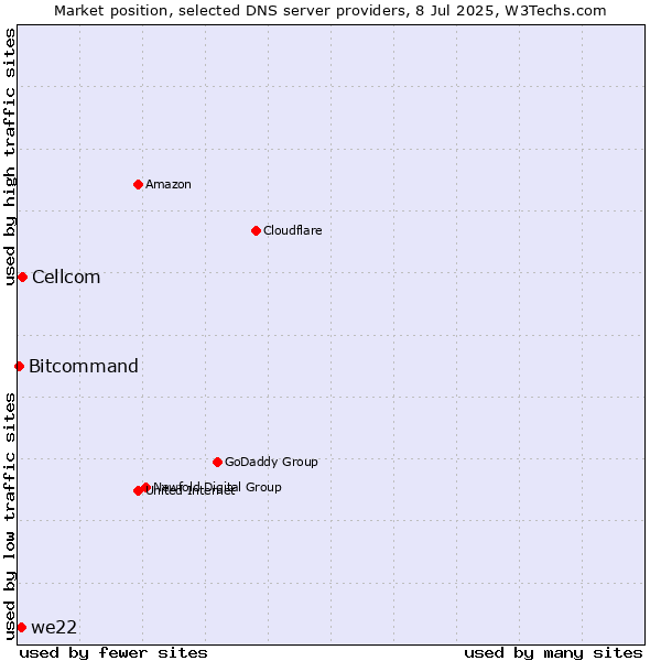 Market position of Cellcom vs. we22 vs. Bitcommand